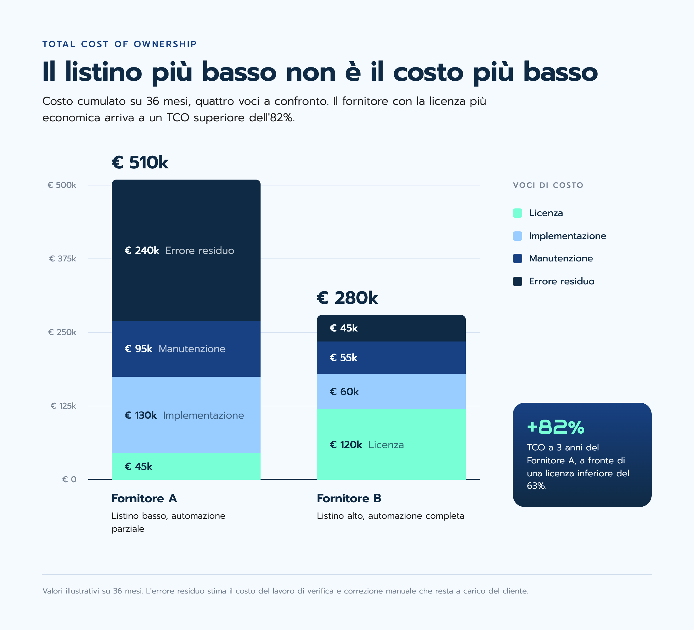 Grafico TCO 3 anni-selection
